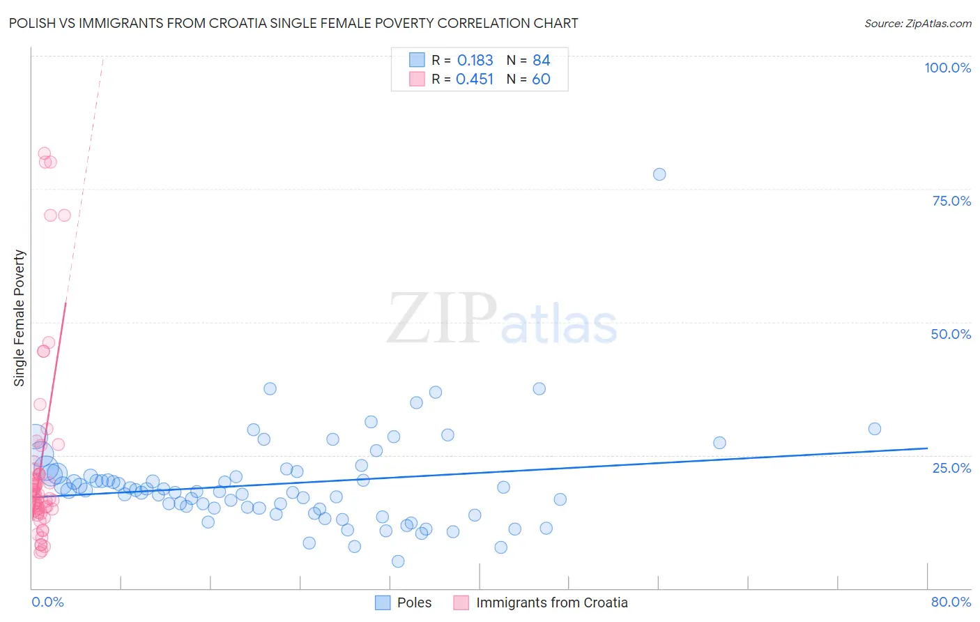 Polish vs Immigrants from Croatia Single Female Poverty