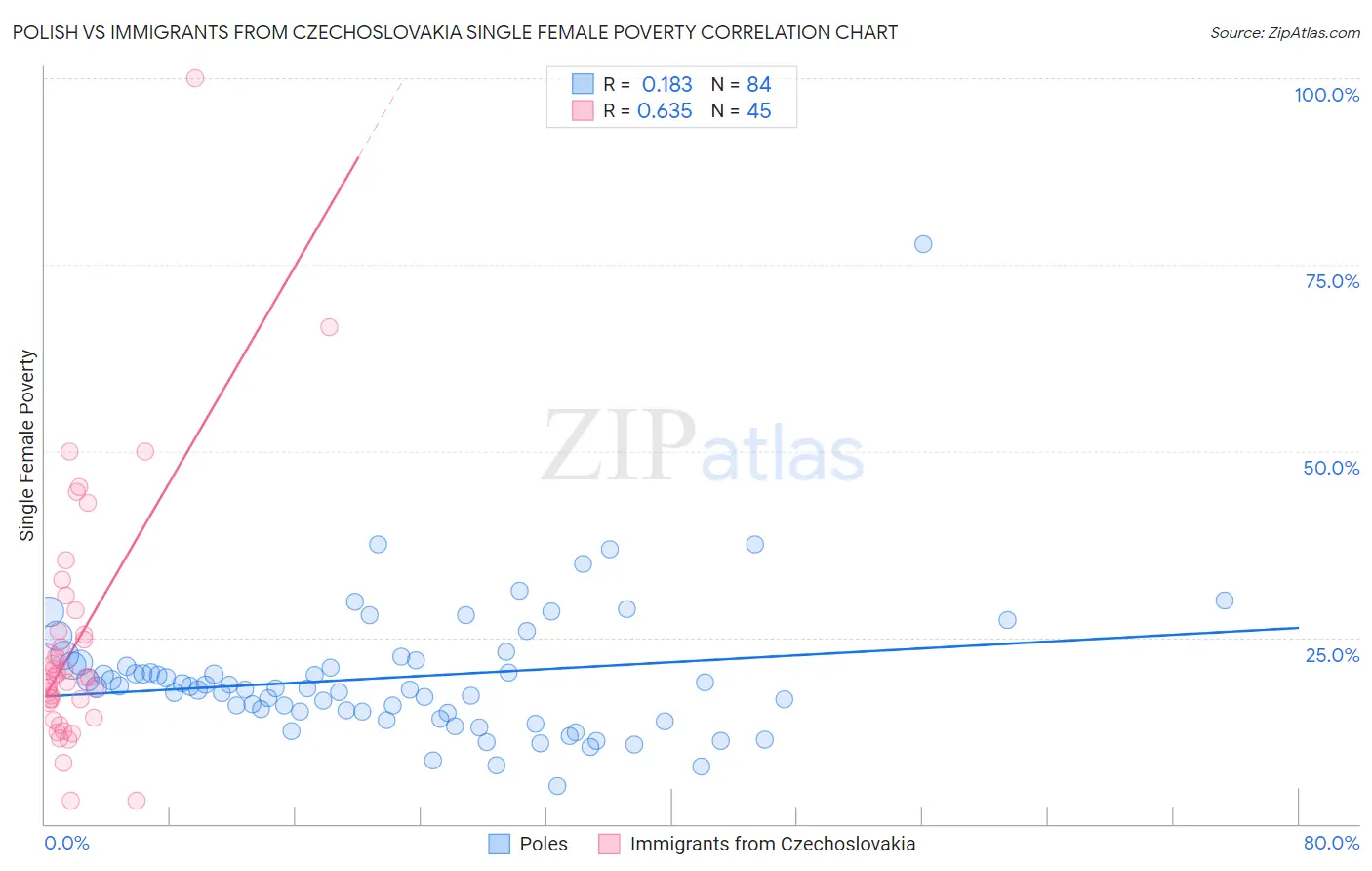 Polish vs Immigrants from Czechoslovakia Single Female Poverty
