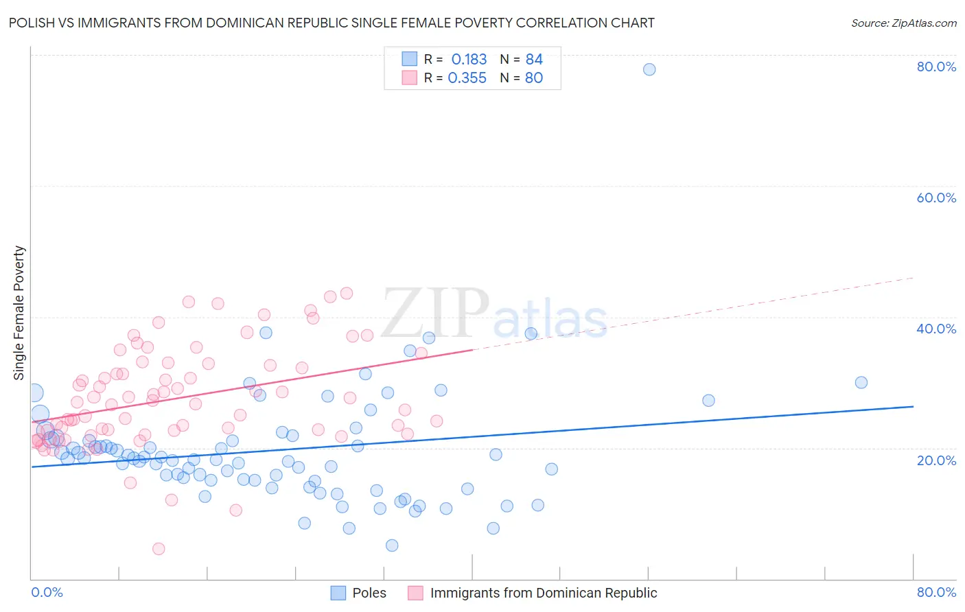Polish vs Immigrants from Dominican Republic Single Female Poverty