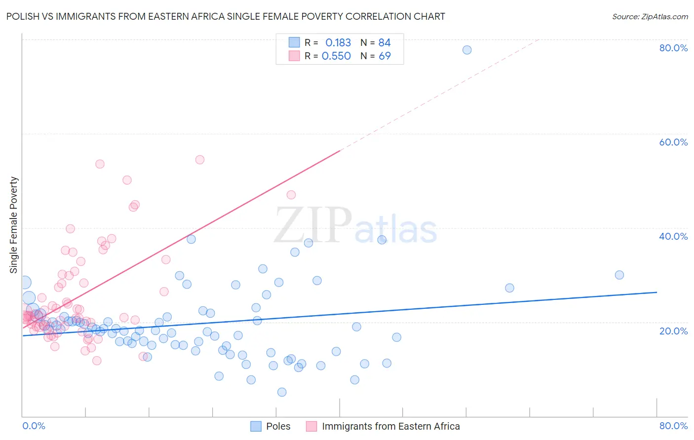 Polish vs Immigrants from Eastern Africa Single Female Poverty