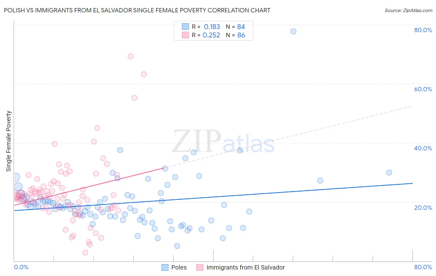 Polish vs Immigrants from El Salvador Single Female Poverty