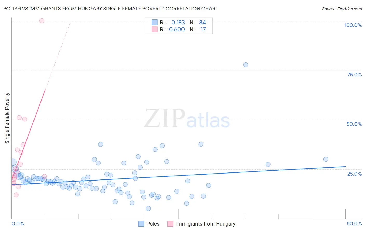 Polish vs Immigrants from Hungary Single Female Poverty