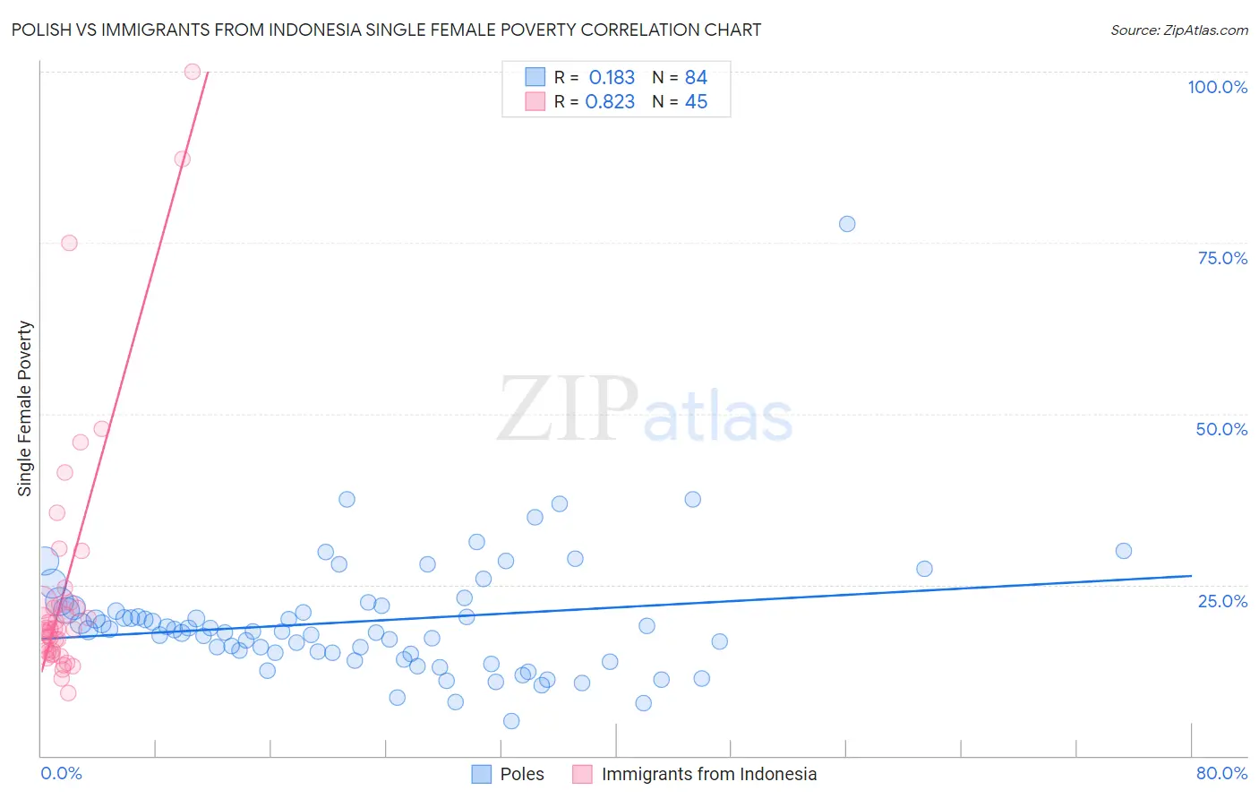 Polish vs Immigrants from Indonesia Single Female Poverty