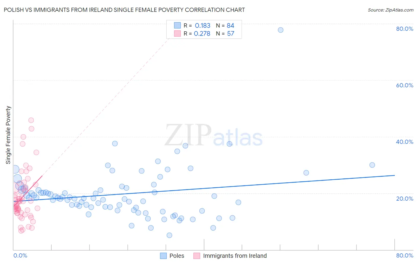 Polish vs Immigrants from Ireland Single Female Poverty