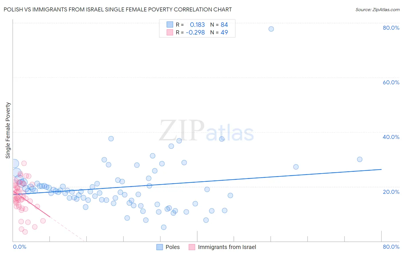 Polish vs Immigrants from Israel Single Female Poverty