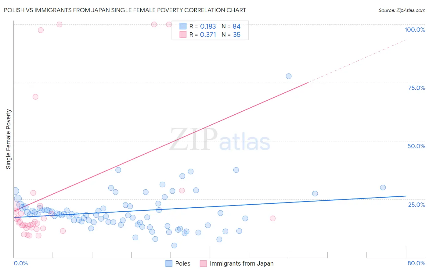 Polish vs Immigrants from Japan Single Female Poverty