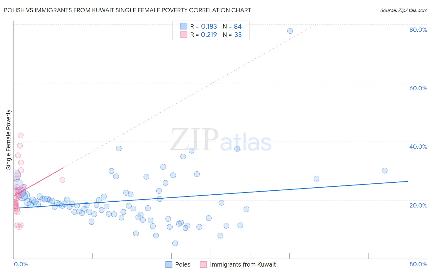 Polish vs Immigrants from Kuwait Single Female Poverty