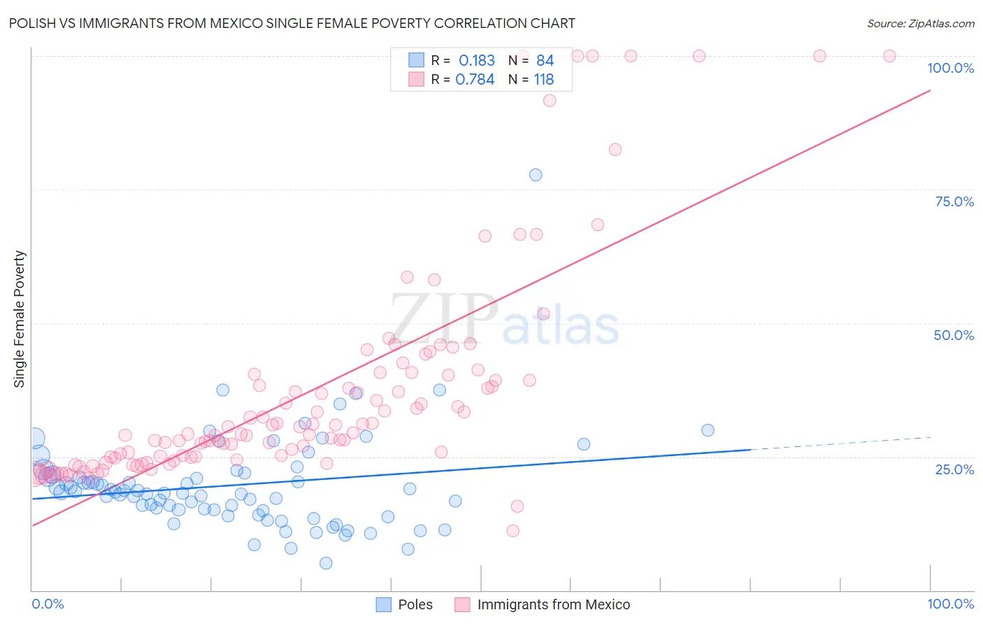 Polish vs Immigrants from Mexico Single Female Poverty
