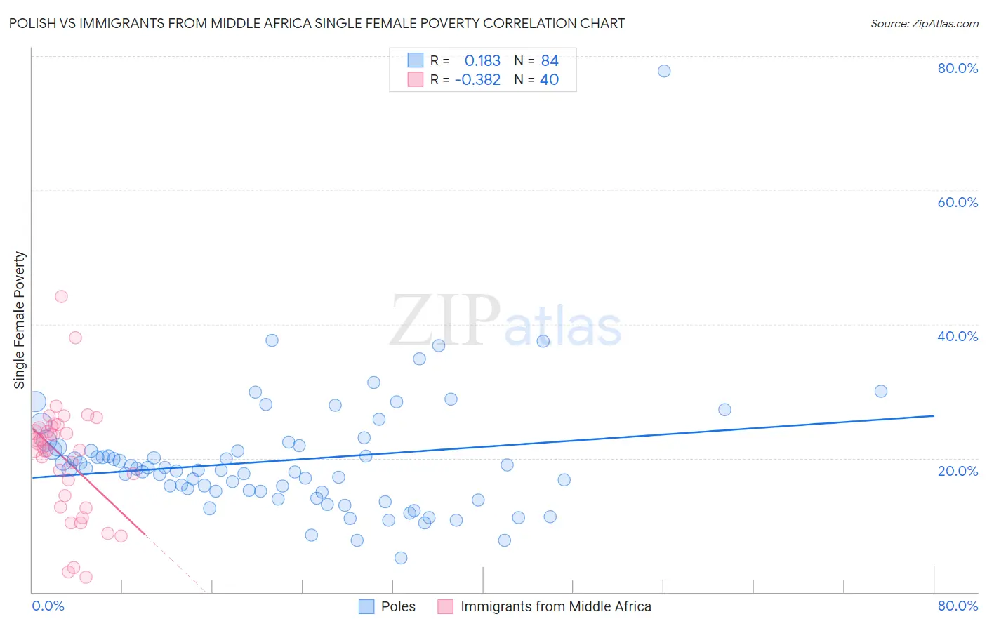 Polish vs Immigrants from Middle Africa Single Female Poverty