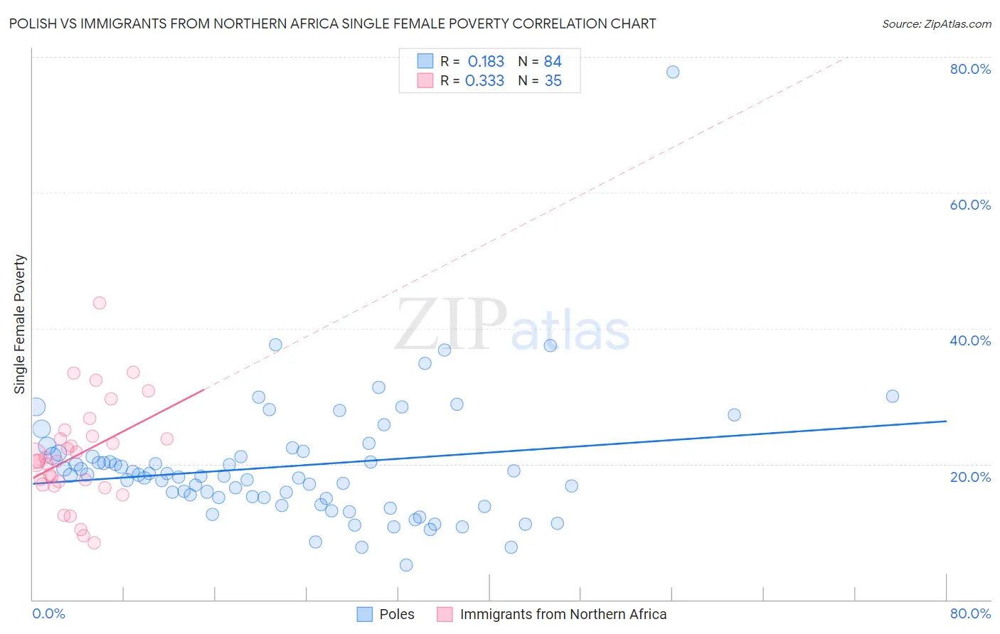 Polish vs Immigrants from Northern Africa Single Female Poverty