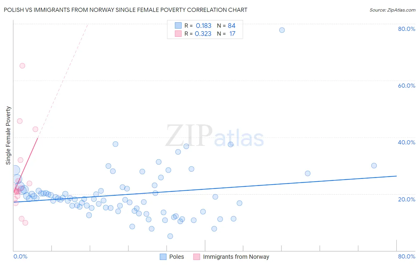 Polish vs Immigrants from Norway Single Female Poverty