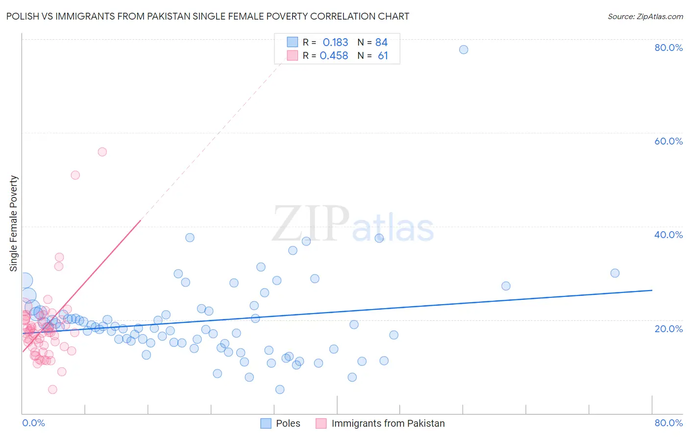 Polish vs Immigrants from Pakistan Single Female Poverty