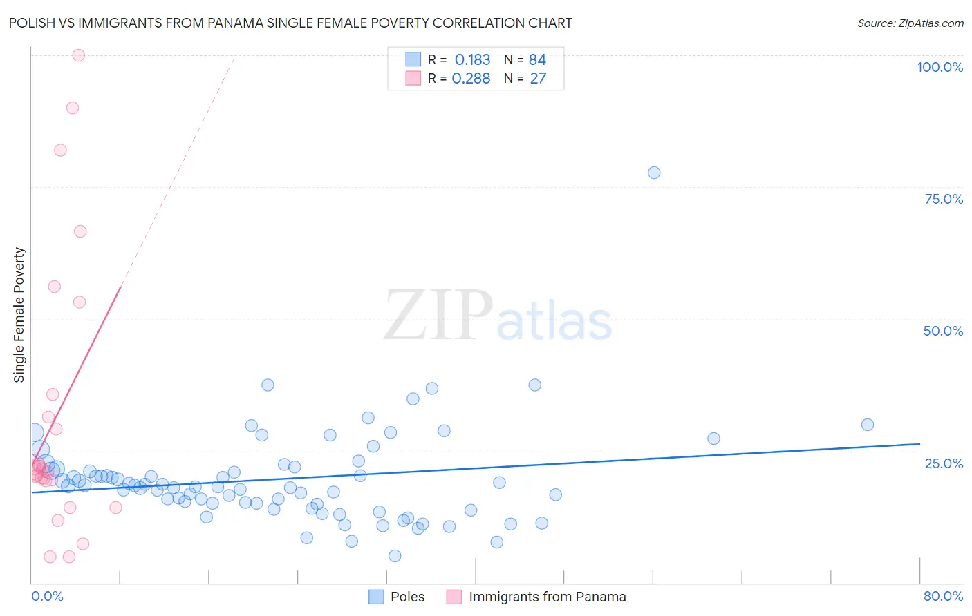 Polish vs Immigrants from Panama Single Female Poverty