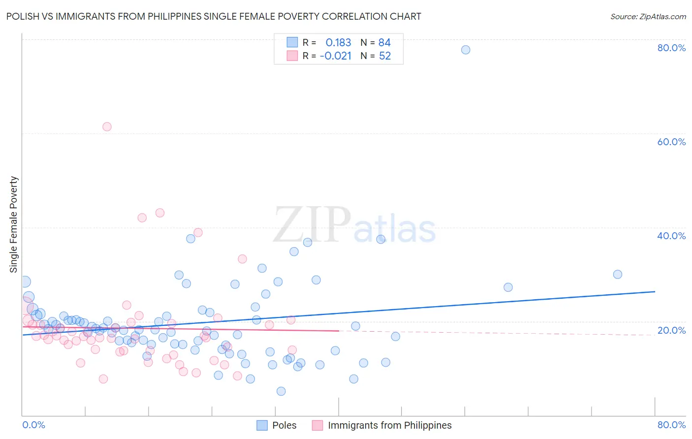 Polish vs Immigrants from Philippines Single Female Poverty
