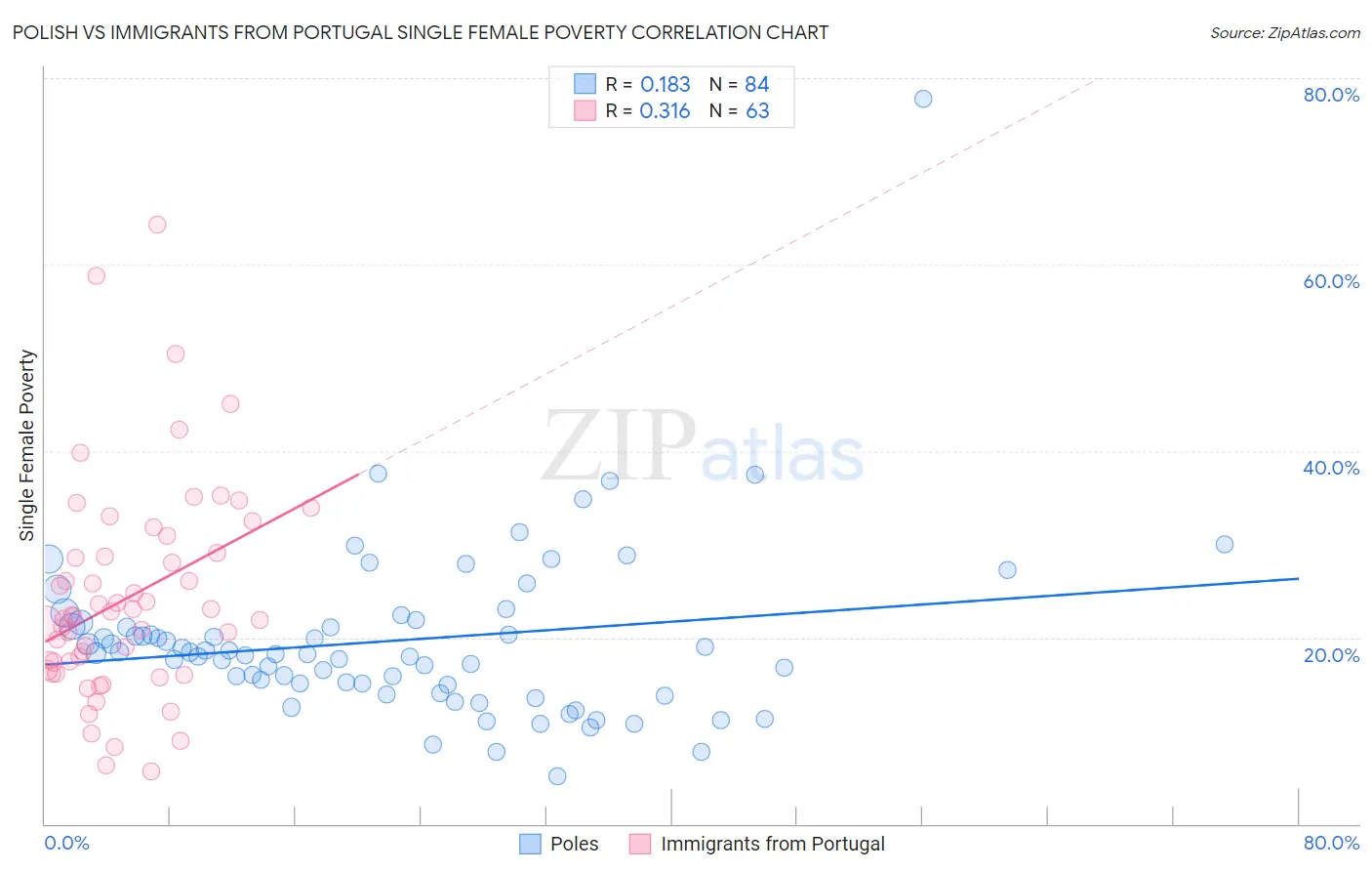 Polish vs Immigrants from Portugal Single Female Poverty