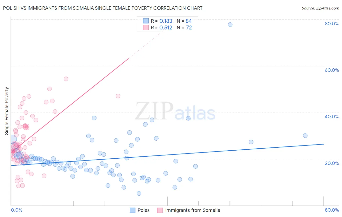 Polish vs Immigrants from Somalia Single Female Poverty