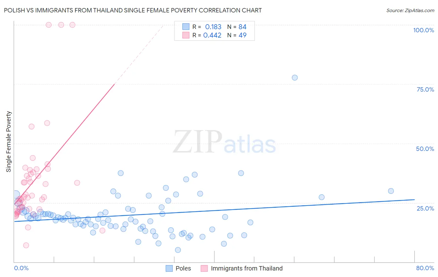 Polish vs Immigrants from Thailand Single Female Poverty