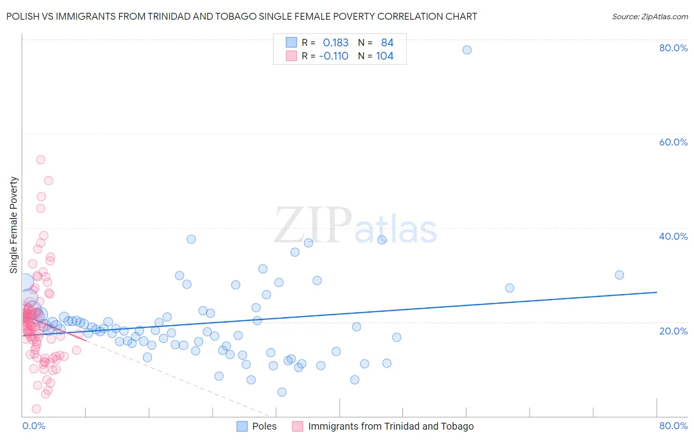Polish vs Immigrants from Trinidad and Tobago Single Female Poverty