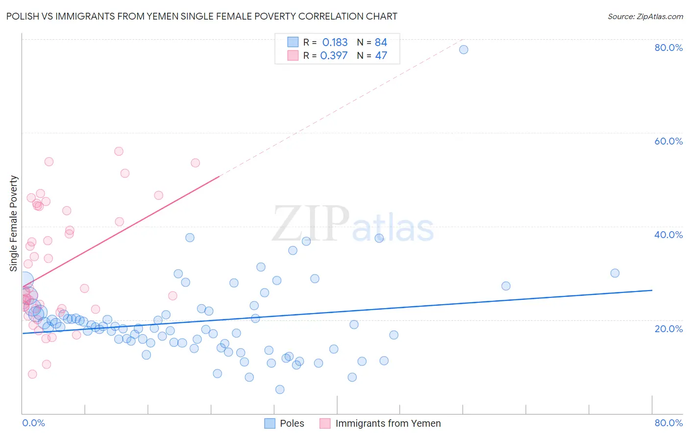 Polish vs Immigrants from Yemen Single Female Poverty