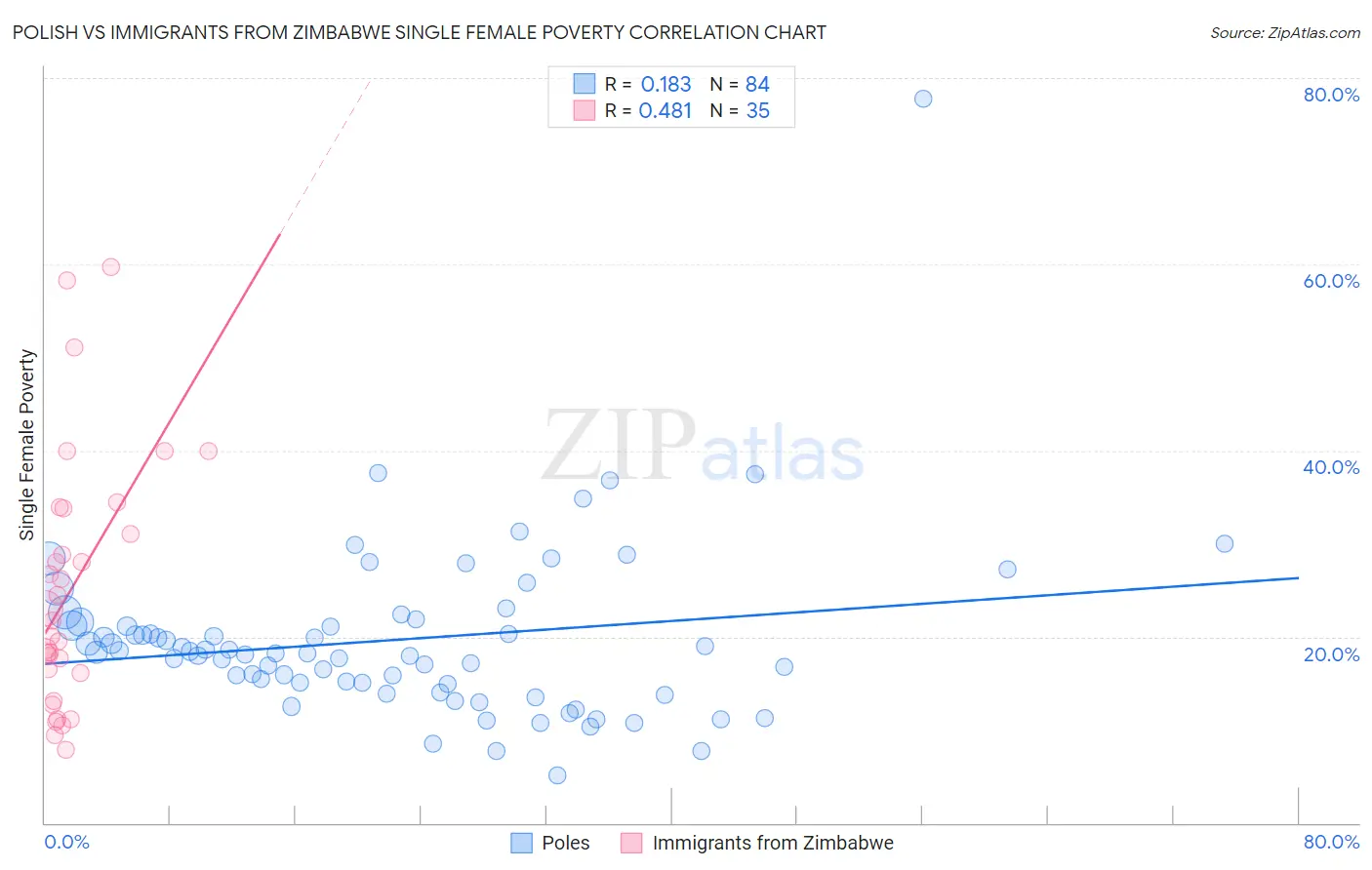 Polish vs Immigrants from Zimbabwe Single Female Poverty