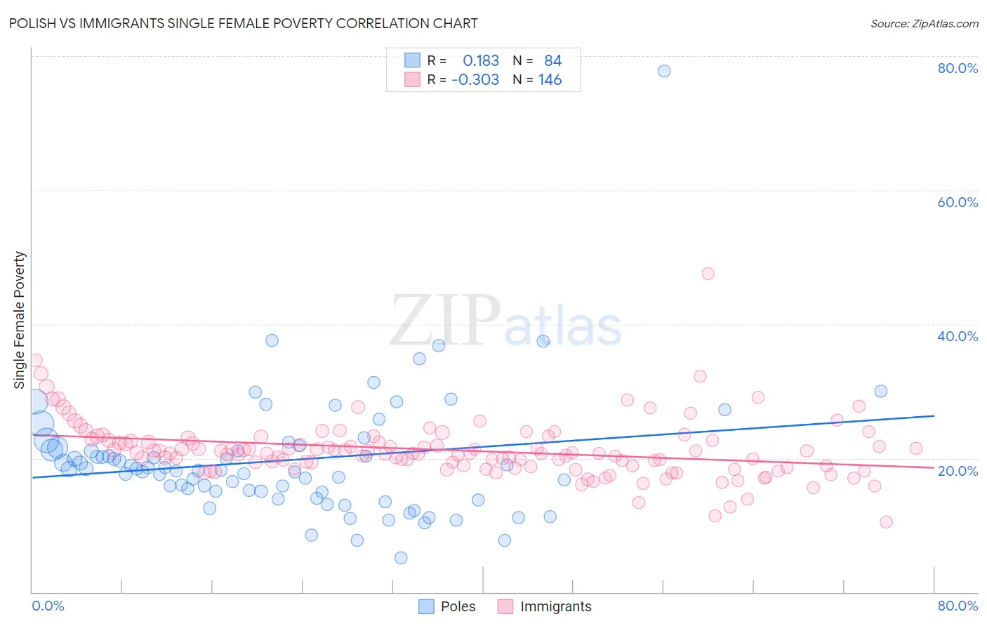 Polish vs Immigrants Single Female Poverty