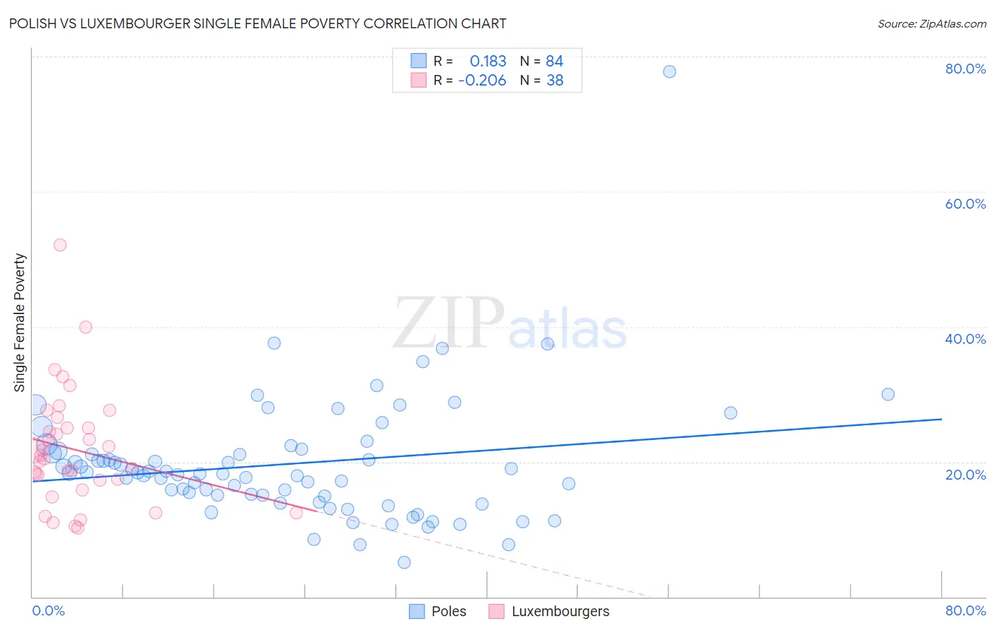 Polish vs Luxembourger Single Female Poverty