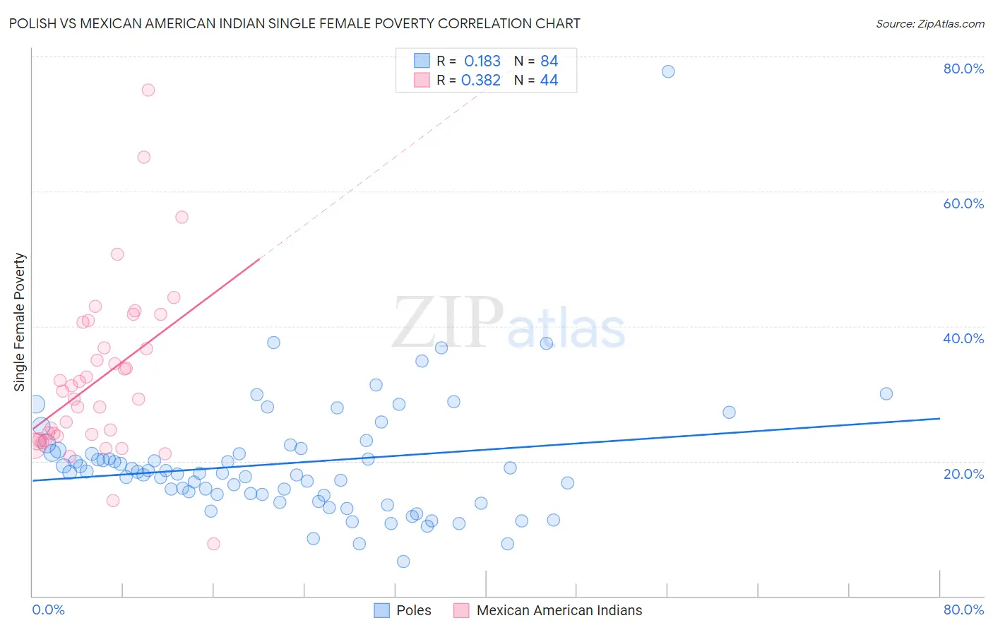 Polish vs Mexican American Indian Single Female Poverty