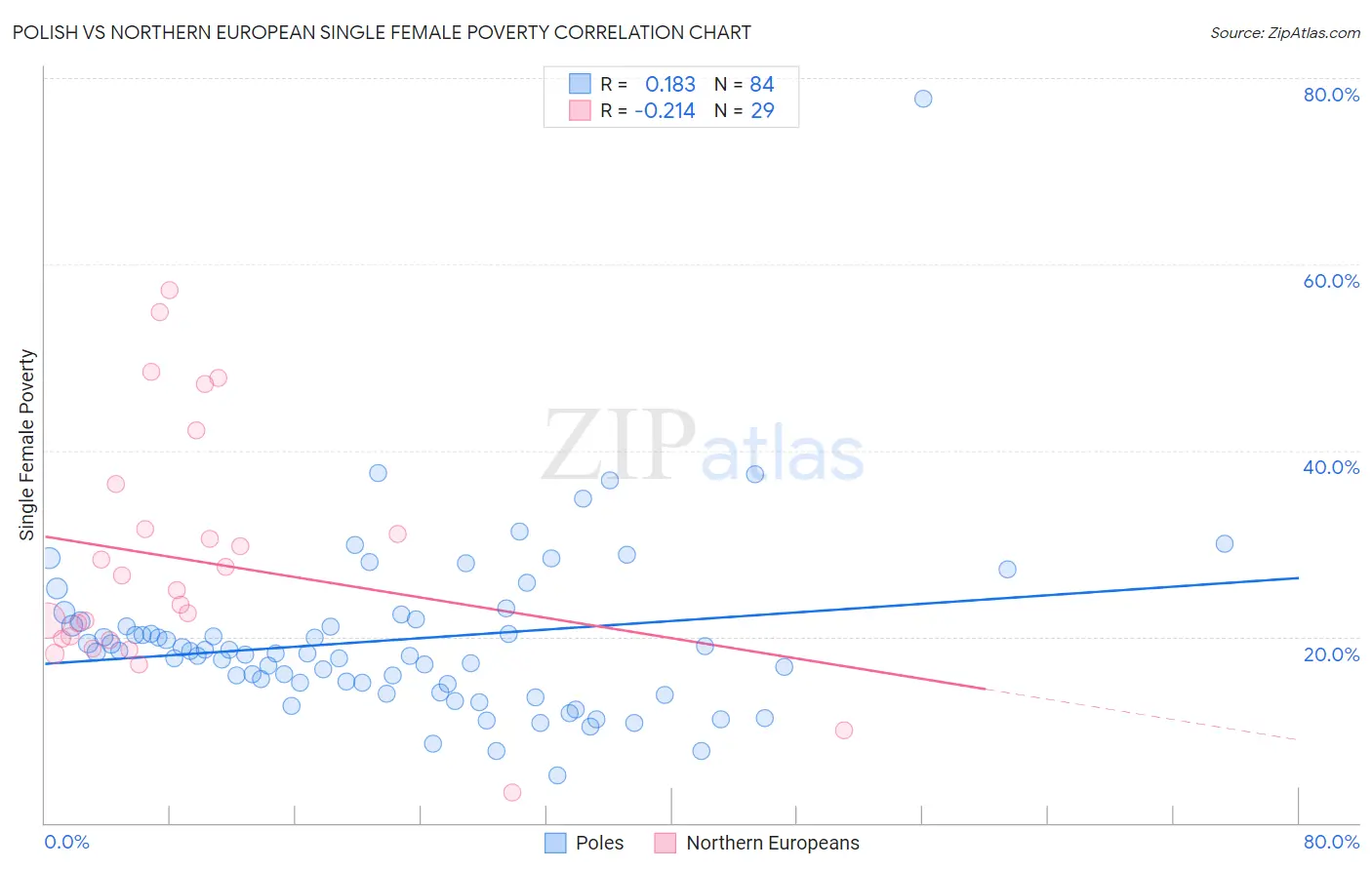 Polish vs Northern European Single Female Poverty