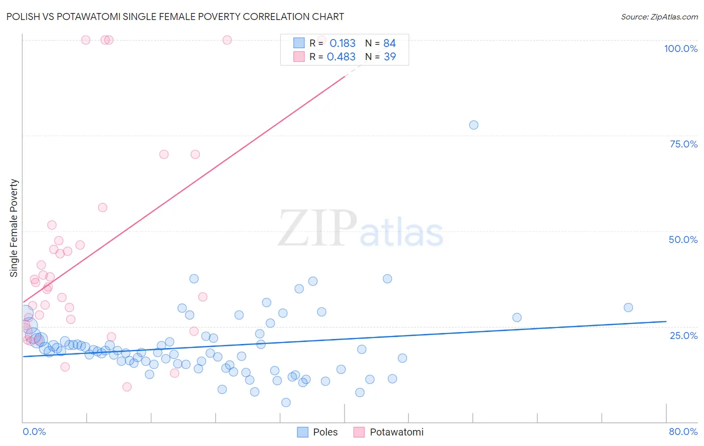 Polish vs Potawatomi Single Female Poverty