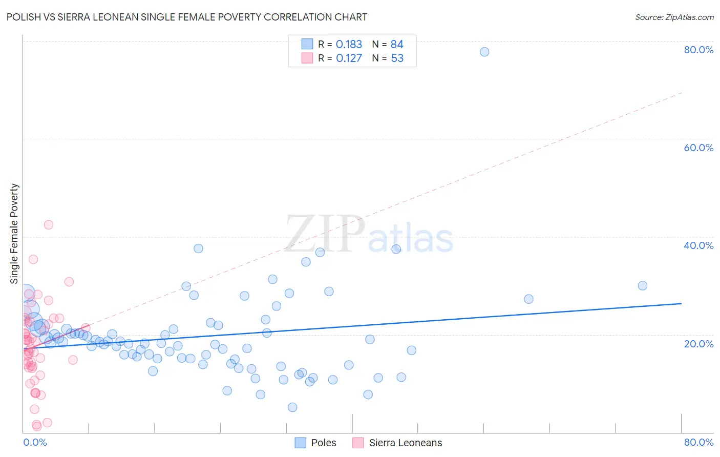 Polish vs Sierra Leonean Single Female Poverty