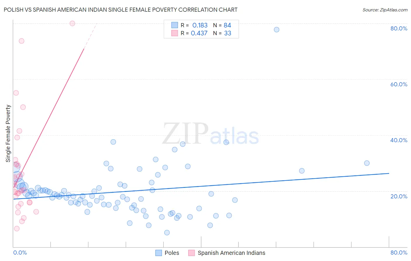 Polish vs Spanish American Indian Single Female Poverty
