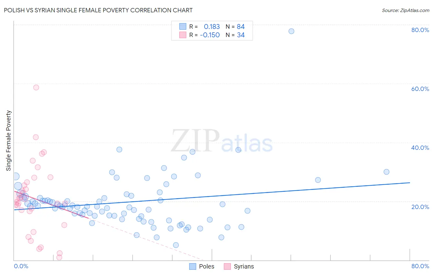 Polish vs Syrian Single Female Poverty