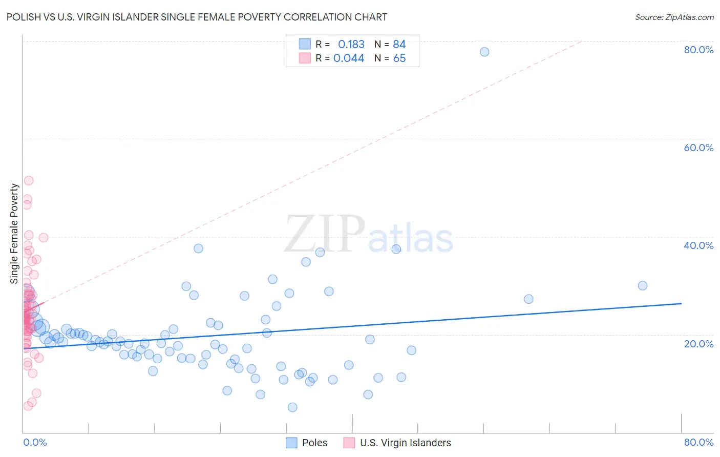 Polish vs U.S. Virgin Islander Single Female Poverty
