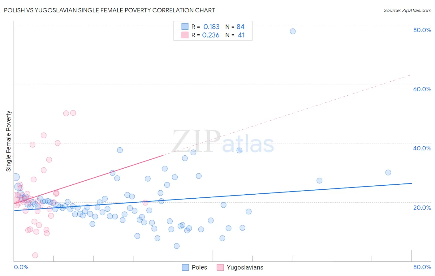 Polish vs Yugoslavian Single Female Poverty