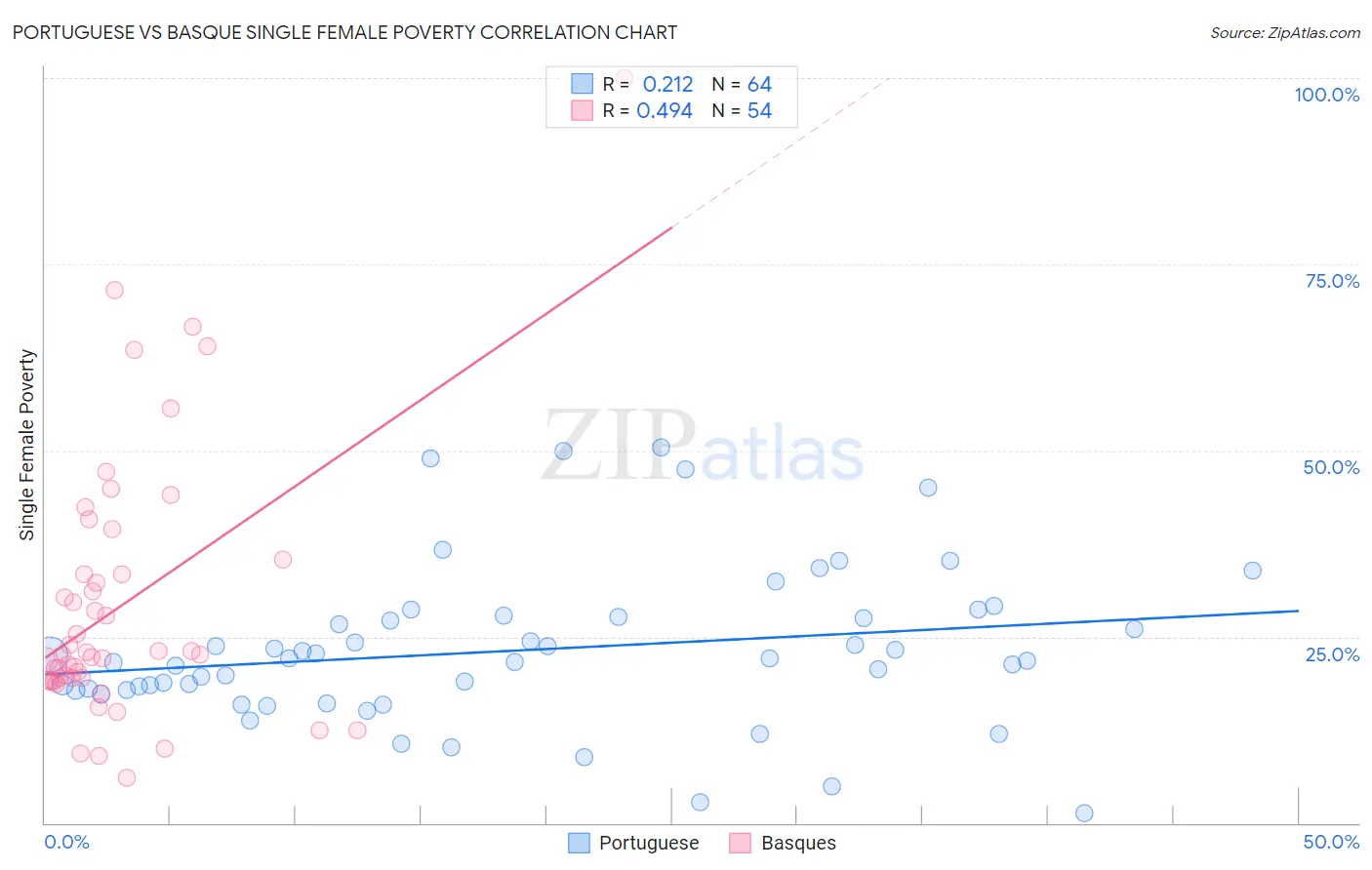 Portuguese vs Basque Single Female Poverty