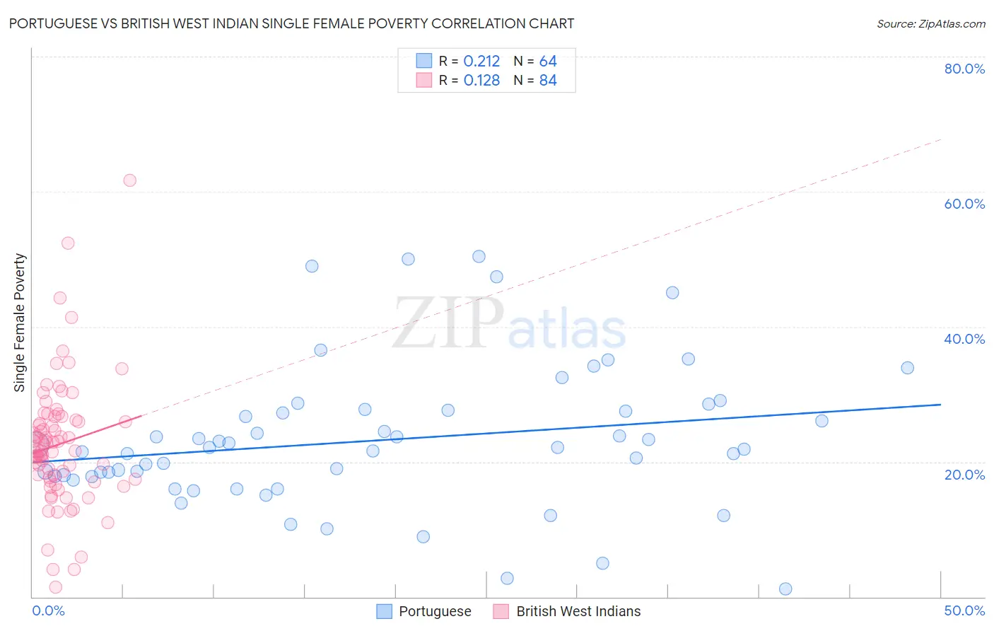 Portuguese vs British West Indian Single Female Poverty