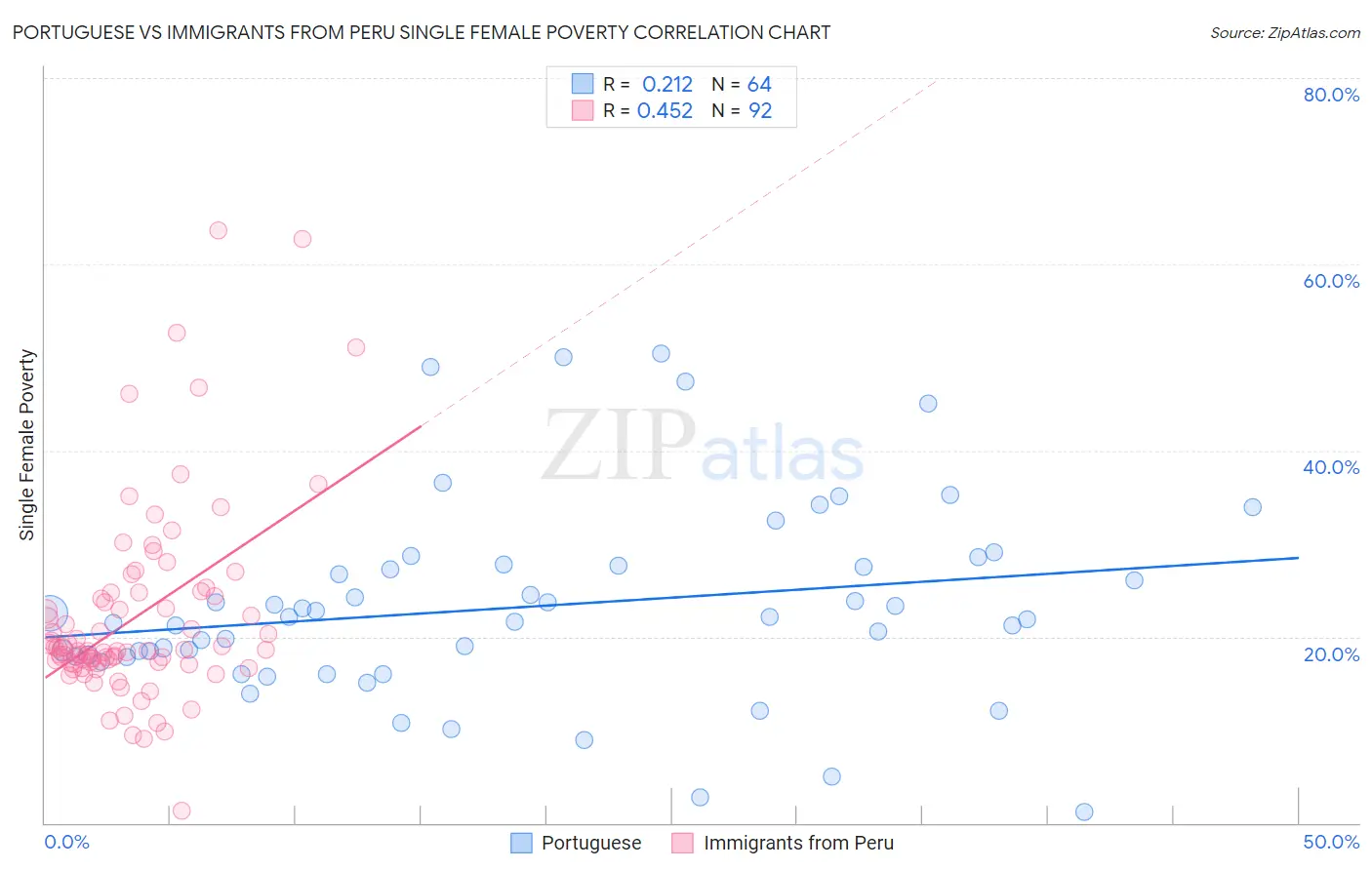 Portuguese vs Immigrants from Peru Single Female Poverty