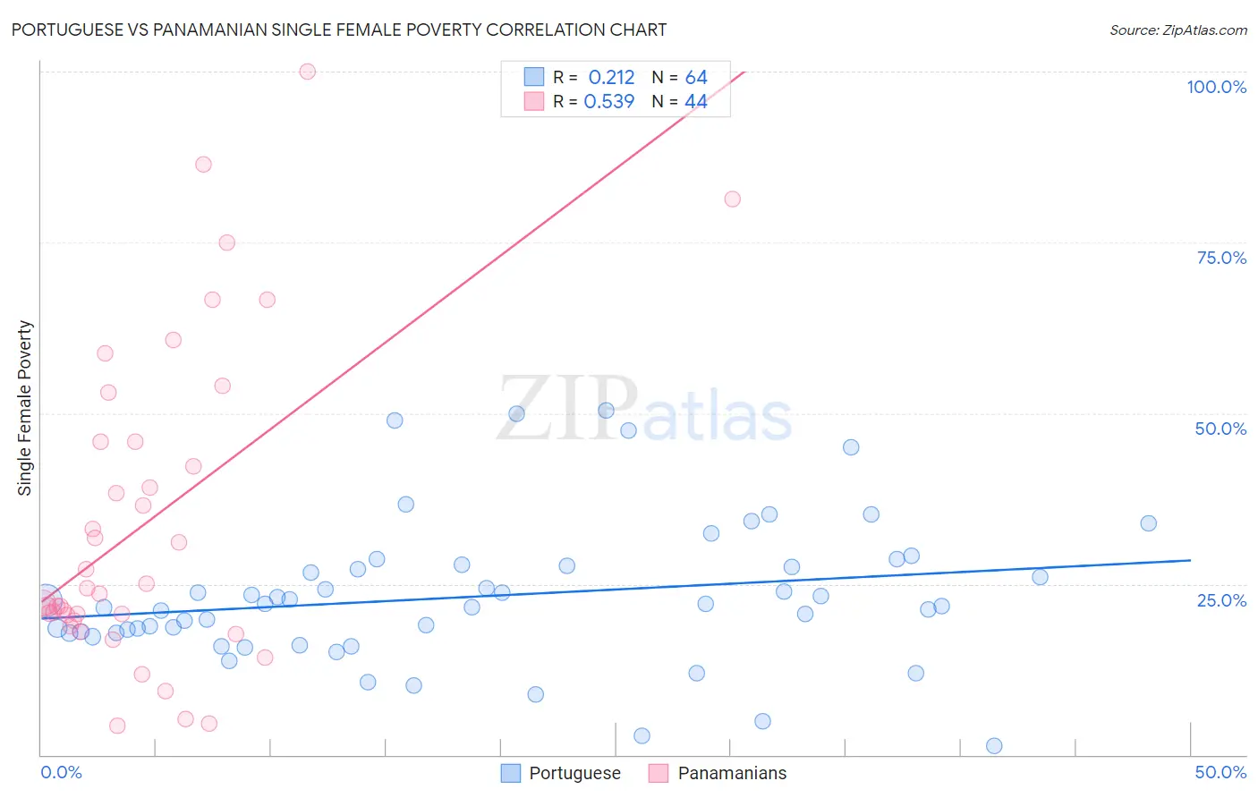 Portuguese vs Panamanian Single Female Poverty