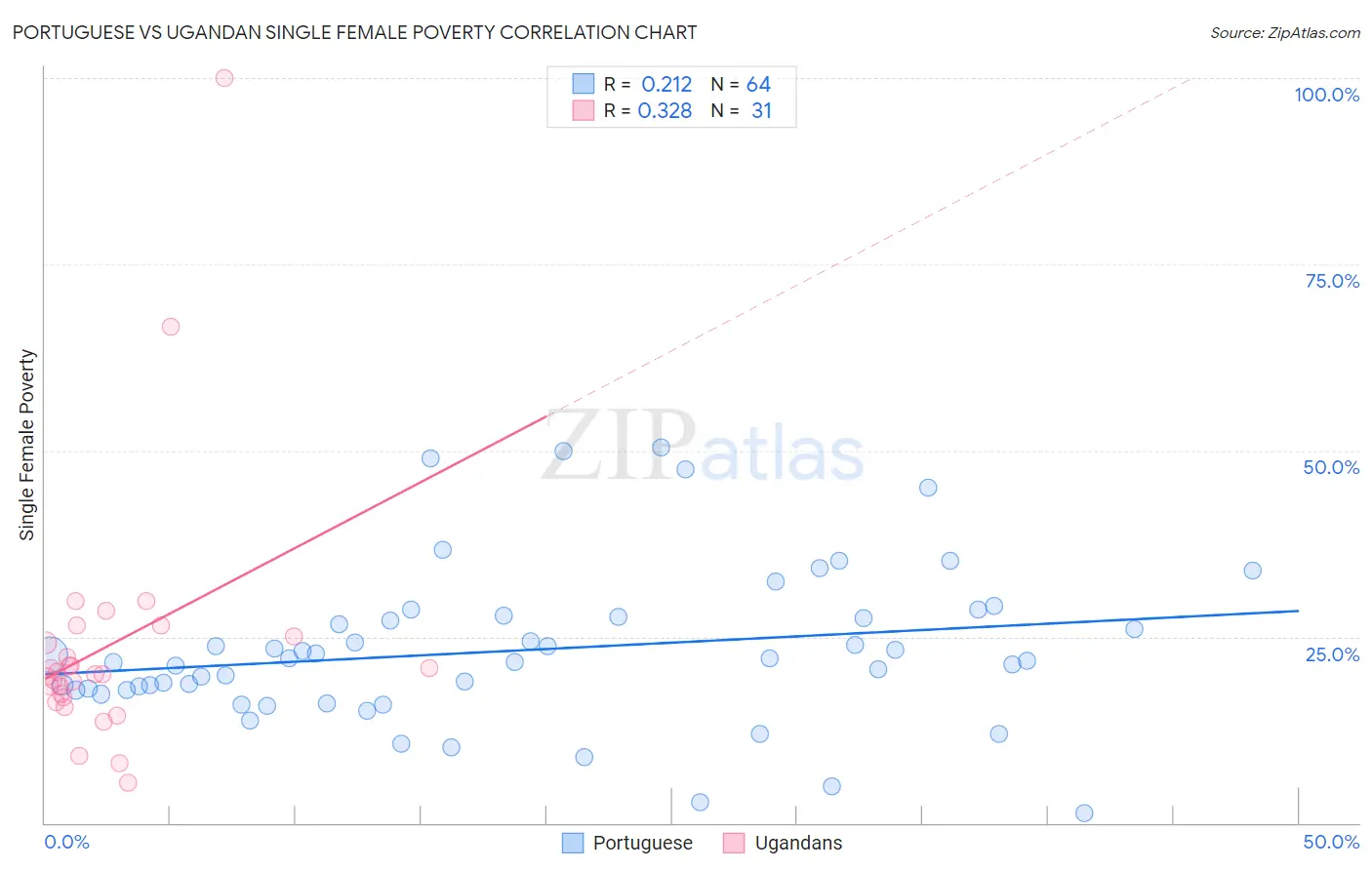 Portuguese vs Ugandan Single Female Poverty