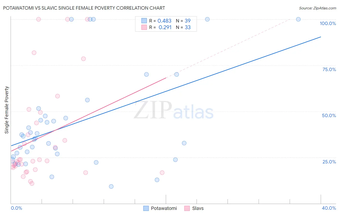 Potawatomi vs Slavic Single Female Poverty