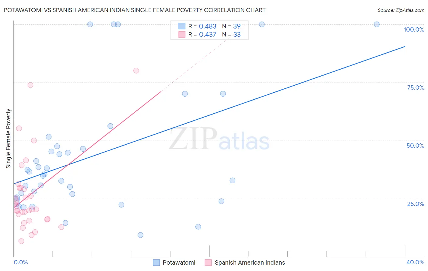 Potawatomi vs Spanish American Indian Single Female Poverty