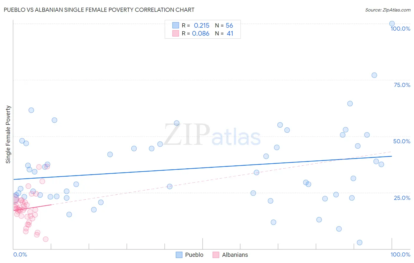 Pueblo vs Albanian Single Female Poverty