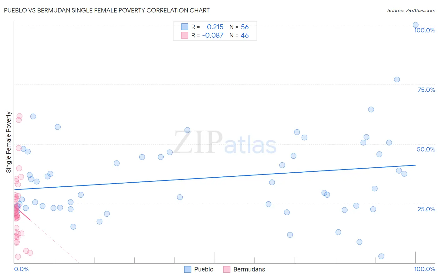 Pueblo vs Bermudan Single Female Poverty