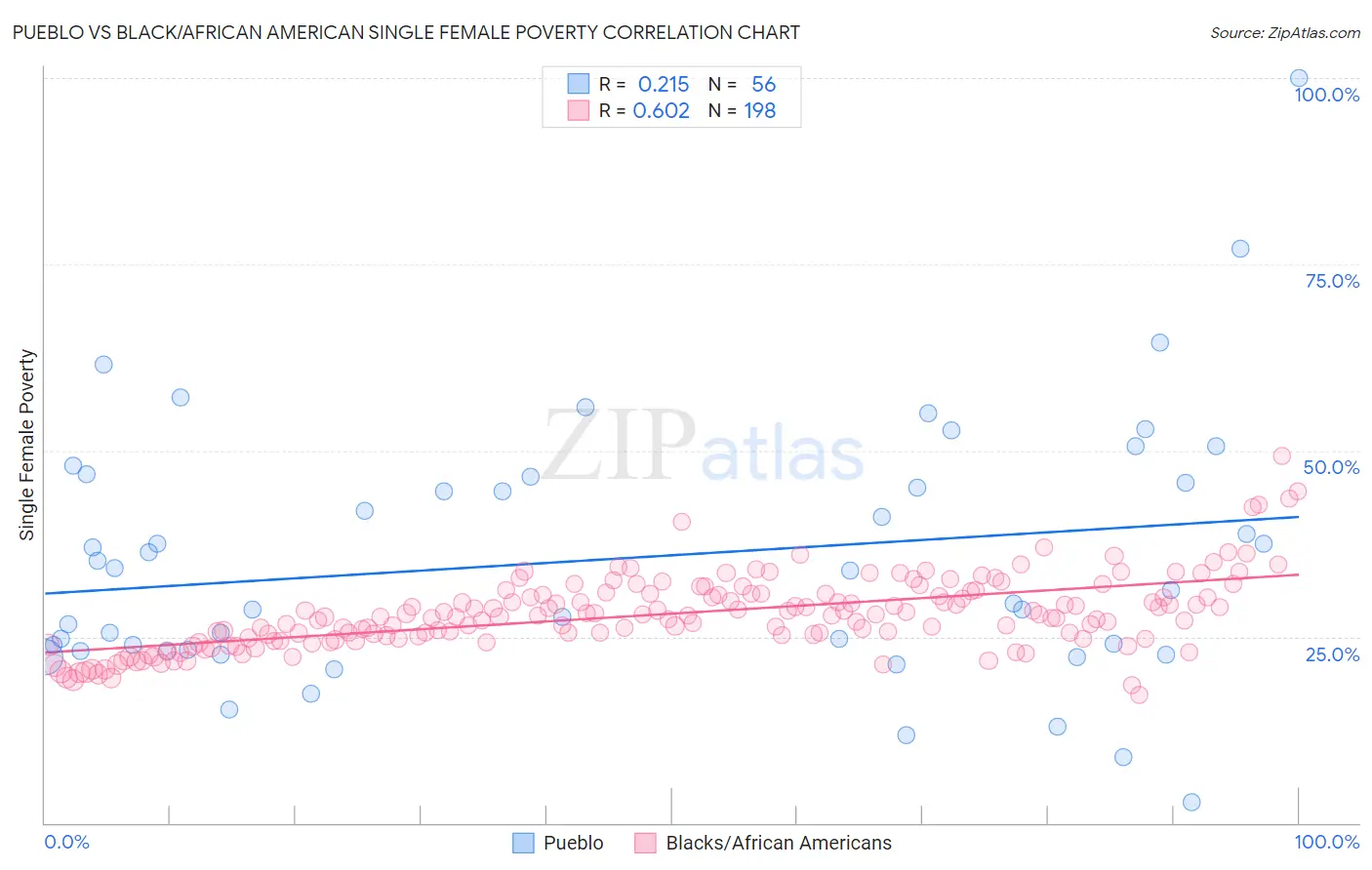 Pueblo vs Black/African American Single Female Poverty