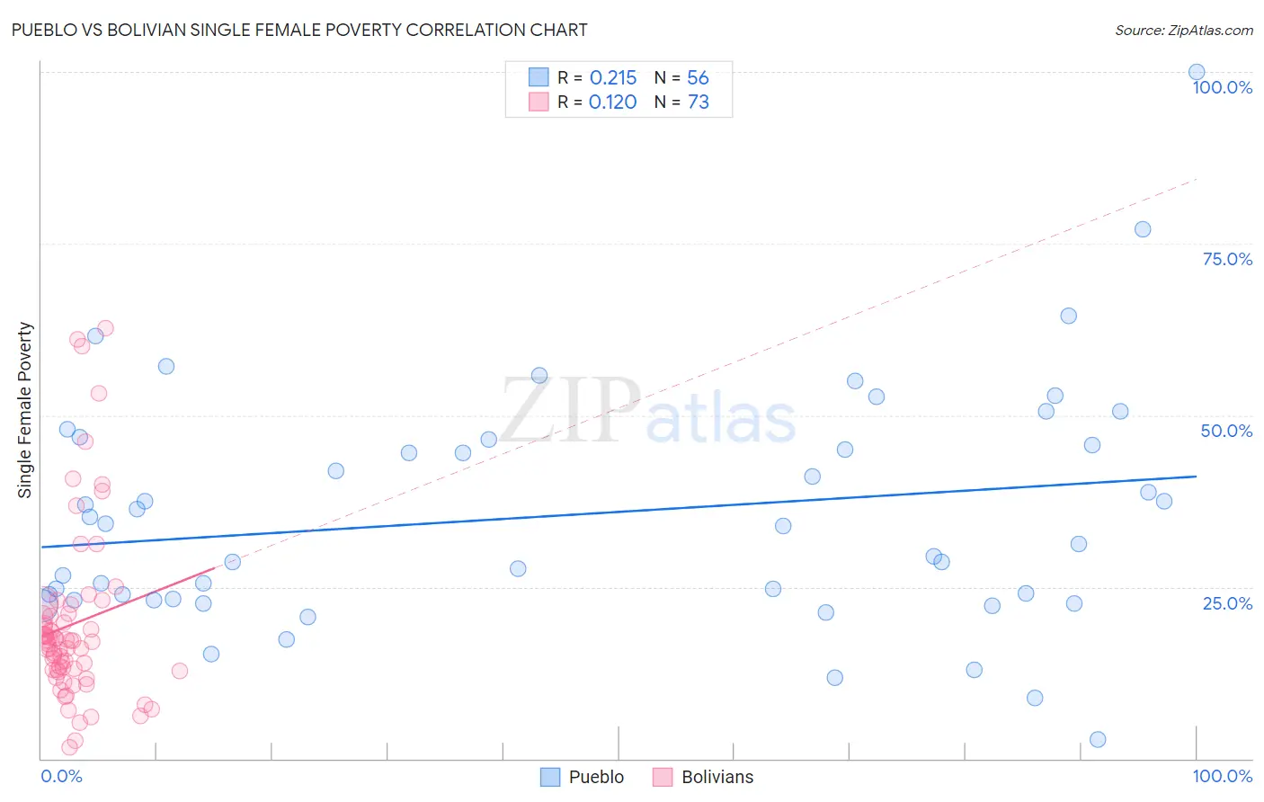 Pueblo vs Bolivian Single Female Poverty