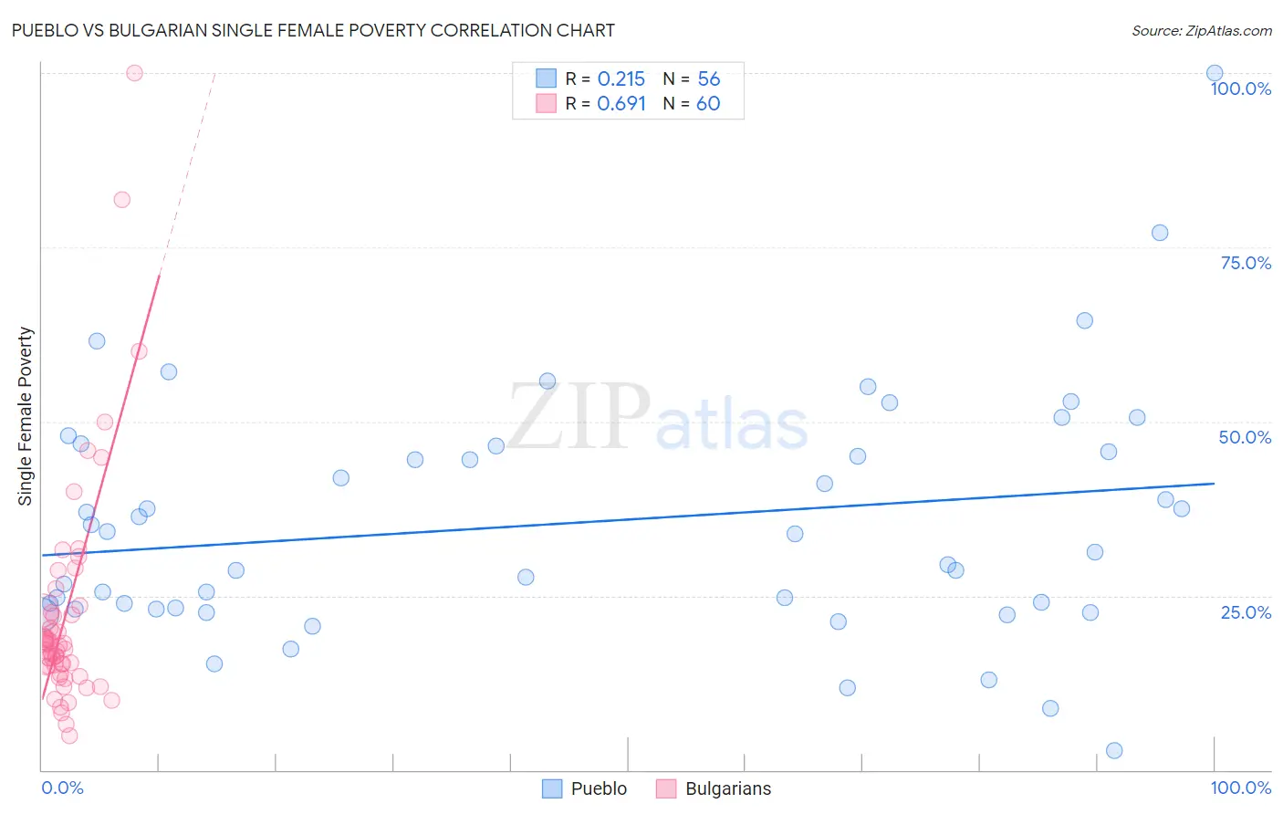 Pueblo vs Bulgarian Single Female Poverty