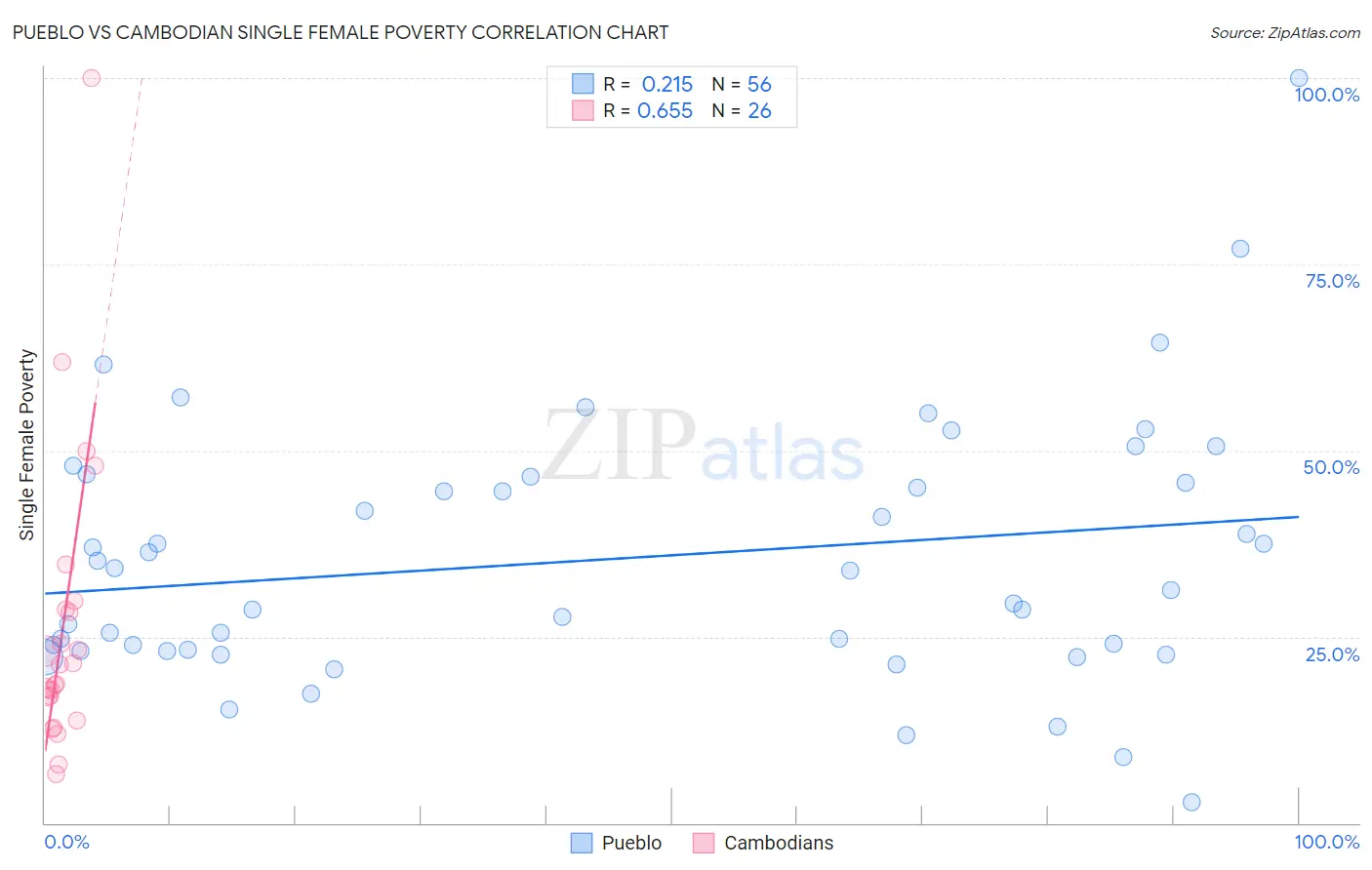 Pueblo vs Cambodian Single Female Poverty