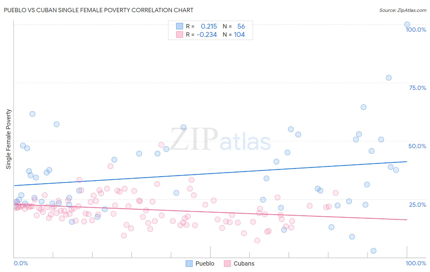 Pueblo vs Cuban Single Female Poverty