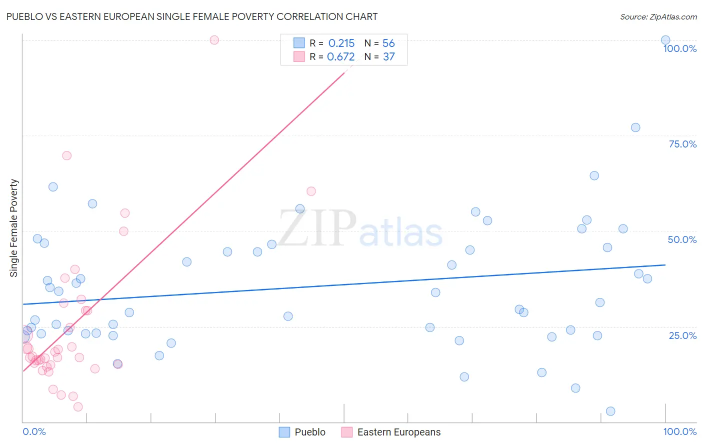 Pueblo vs Eastern European Single Female Poverty