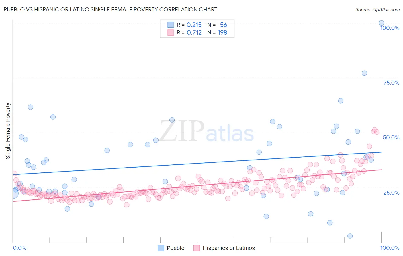 Pueblo vs Hispanic or Latino Single Female Poverty